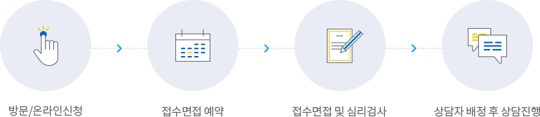 1. 방문/온라인신청, 2. 접수면접 예약, 3. 접수면접 및 심리검사, 4.상담자 배정 후 상담진행