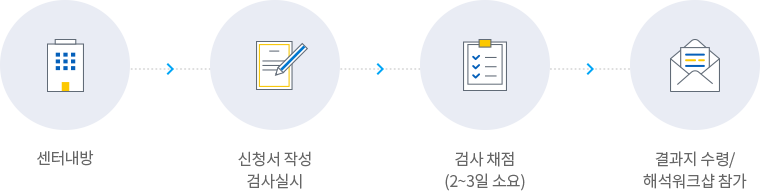 1. 센터내방, 2. 신청서 작성 검사실시, 3. 검사 채점 (2~3일 소요), 4.결과지 수령/해석워크샵 참가