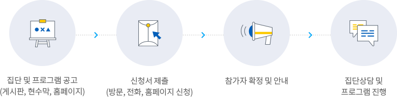 1. 집단 및 프로그램 공고 (게시판, 현수막, 홈페이지), 2. 신청서 제출 (방문, 전화, 홈페이지 신청), 3. 참가자 확정 및 안내, 4. 집단상담 및 프로그램 진행