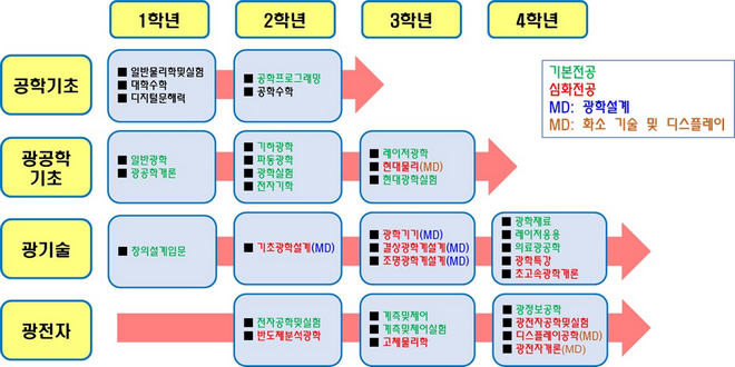 광시스템공학과 교과목 및 학년별 흐름도 설명 이미지