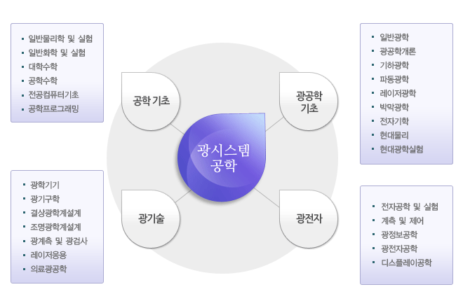 광시스템공학과 교과목 구성도 설명 이미지