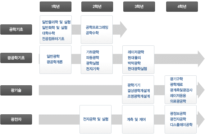 광시스템공학과 교과목 및 학년별 흐름도 설명 이미지